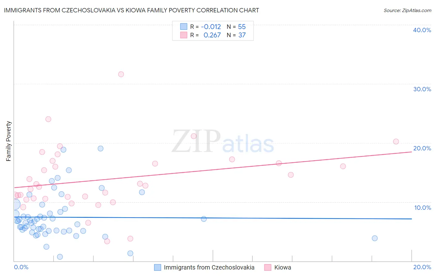 Immigrants from Czechoslovakia vs Kiowa Family Poverty