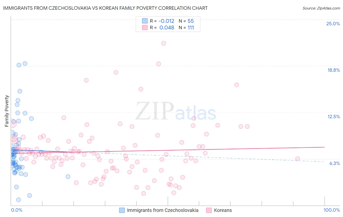 Immigrants from Czechoslovakia vs Korean Family Poverty