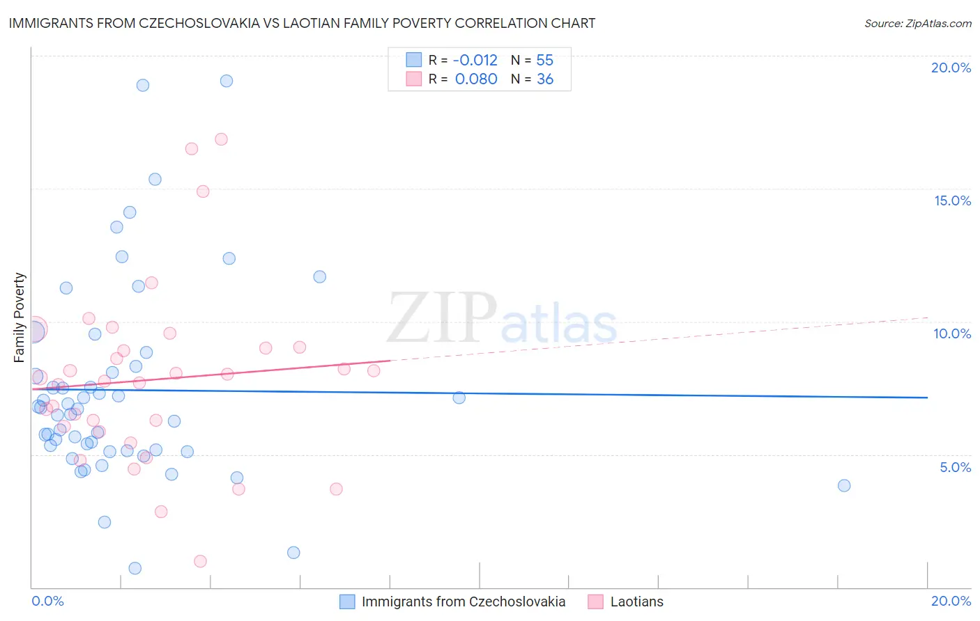 Immigrants from Czechoslovakia vs Laotian Family Poverty