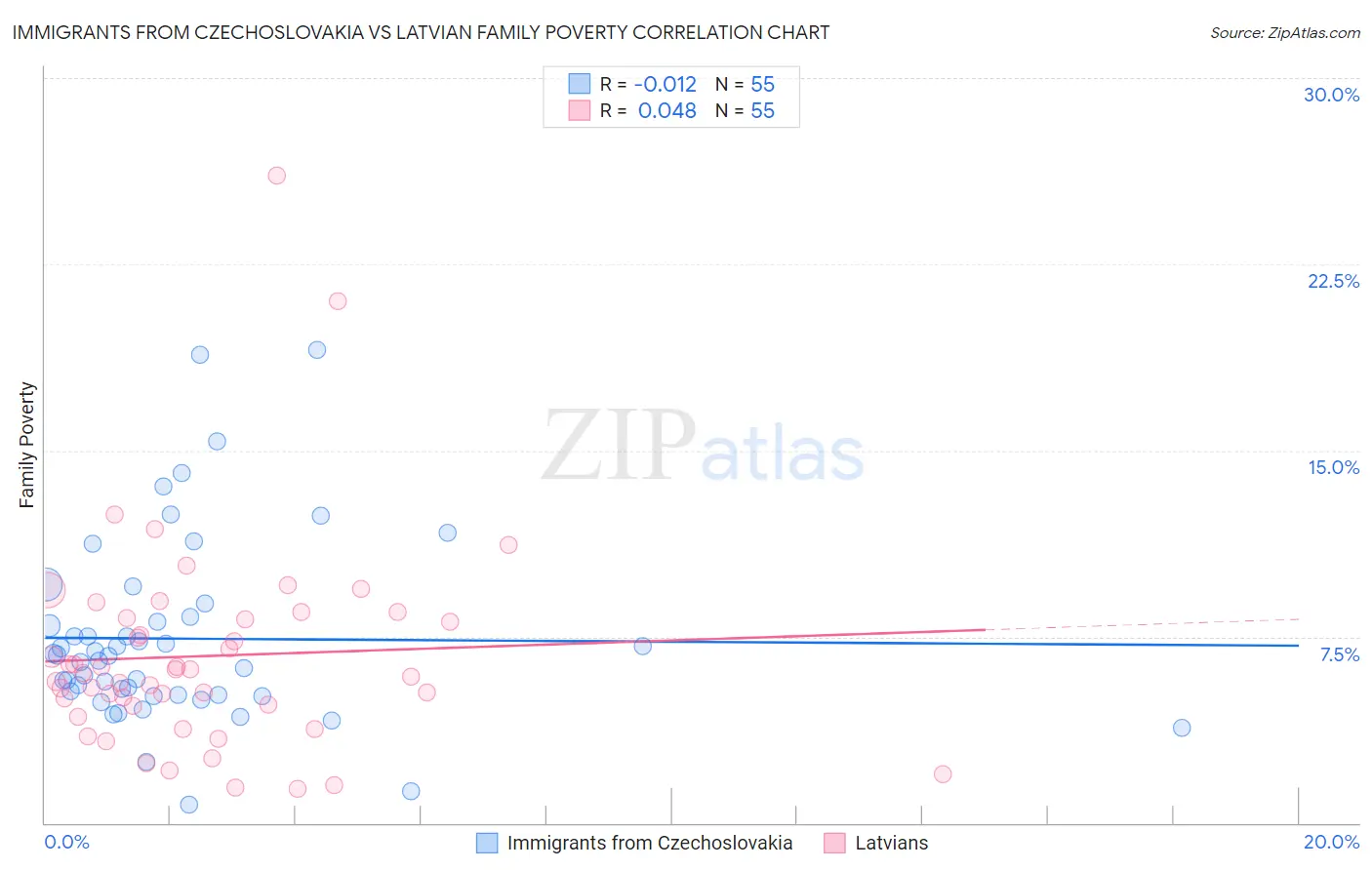 Immigrants from Czechoslovakia vs Latvian Family Poverty