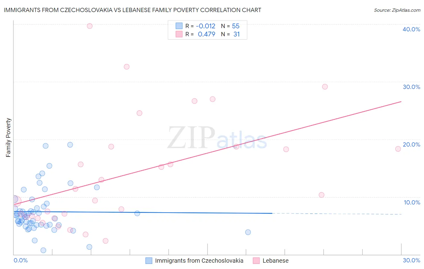 Immigrants from Czechoslovakia vs Lebanese Family Poverty