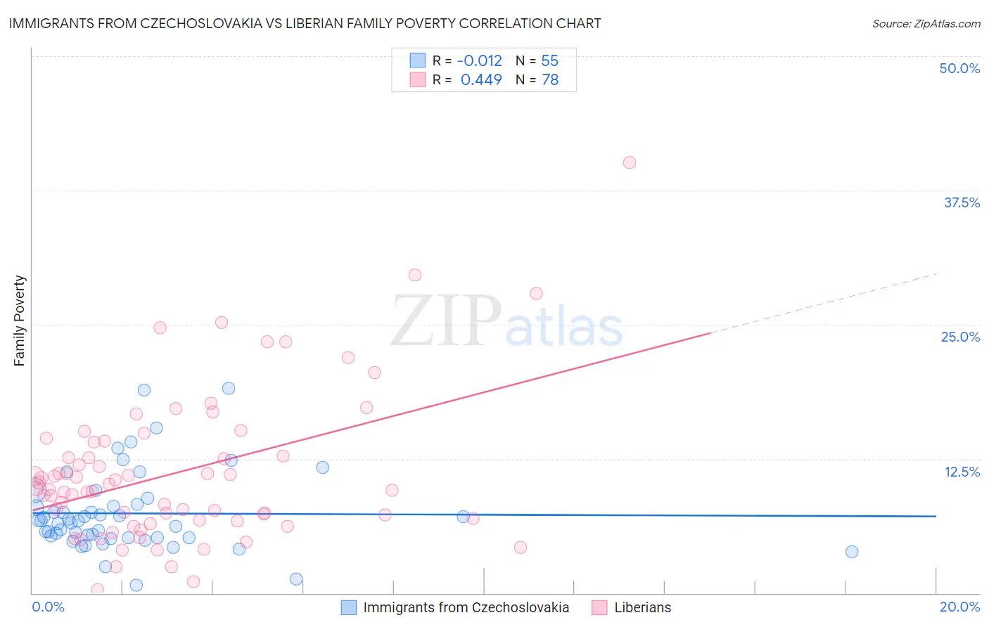 Immigrants from Czechoslovakia vs Liberian Family Poverty