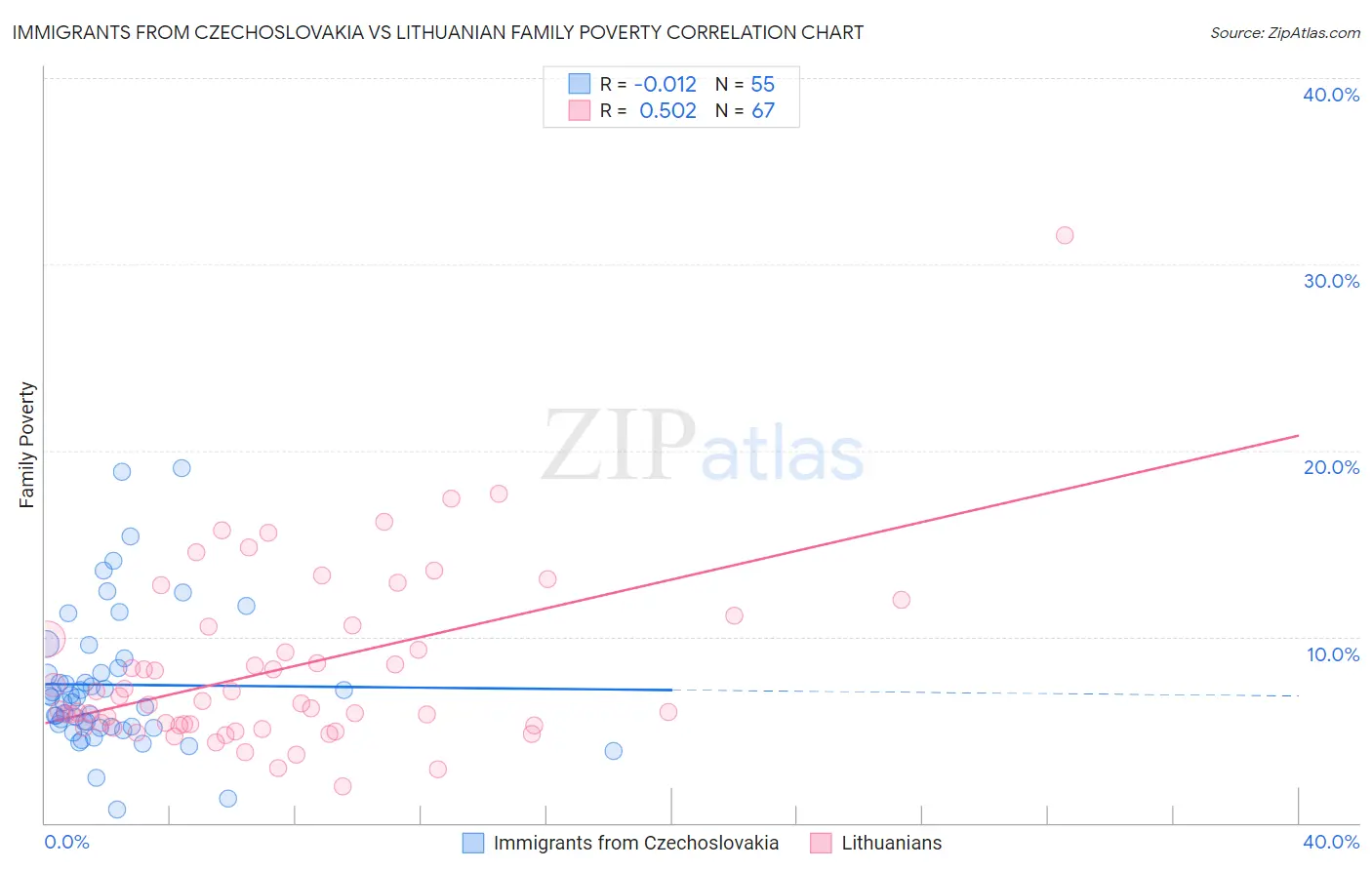 Immigrants from Czechoslovakia vs Lithuanian Family Poverty