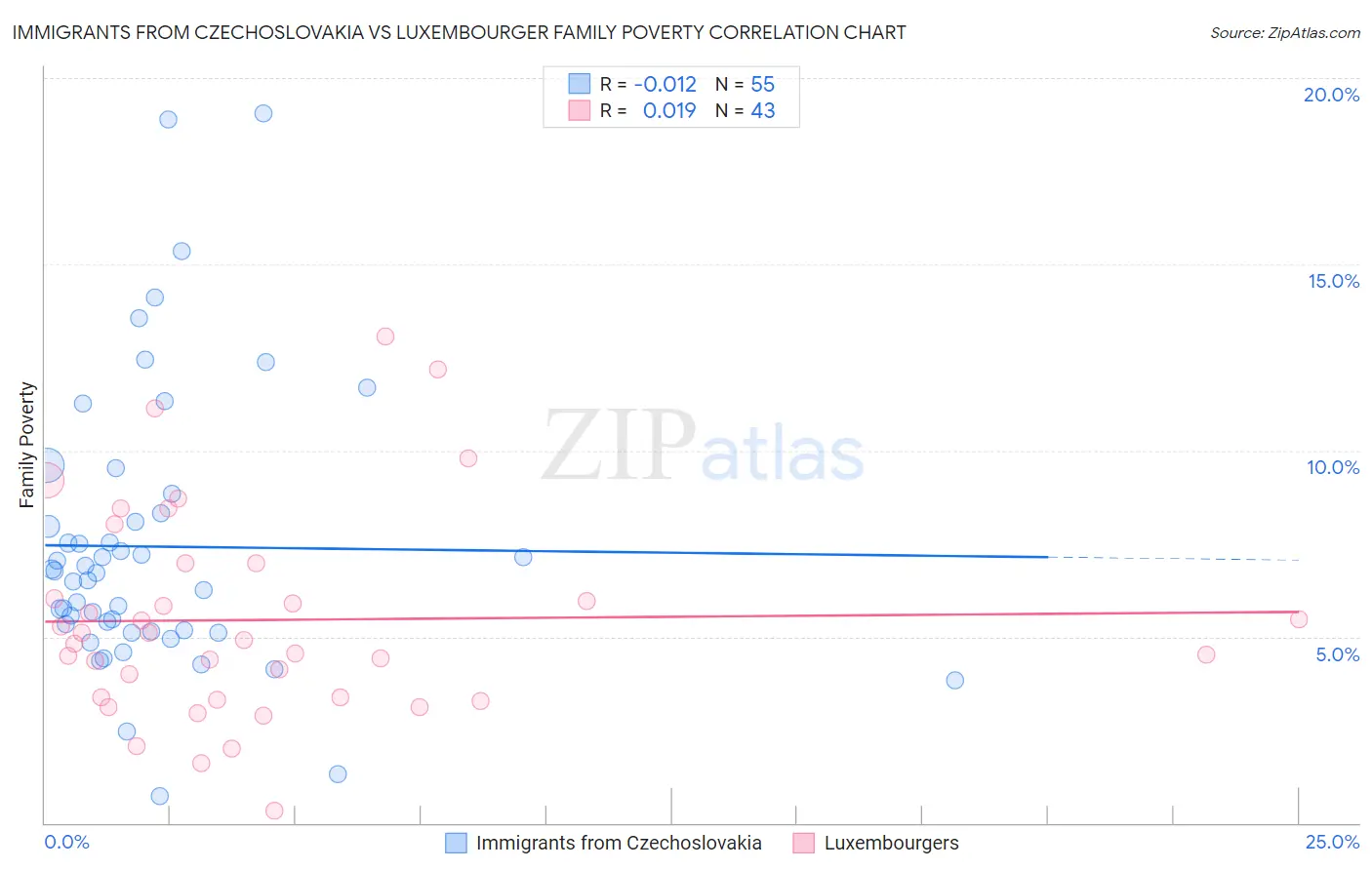 Immigrants from Czechoslovakia vs Luxembourger Family Poverty