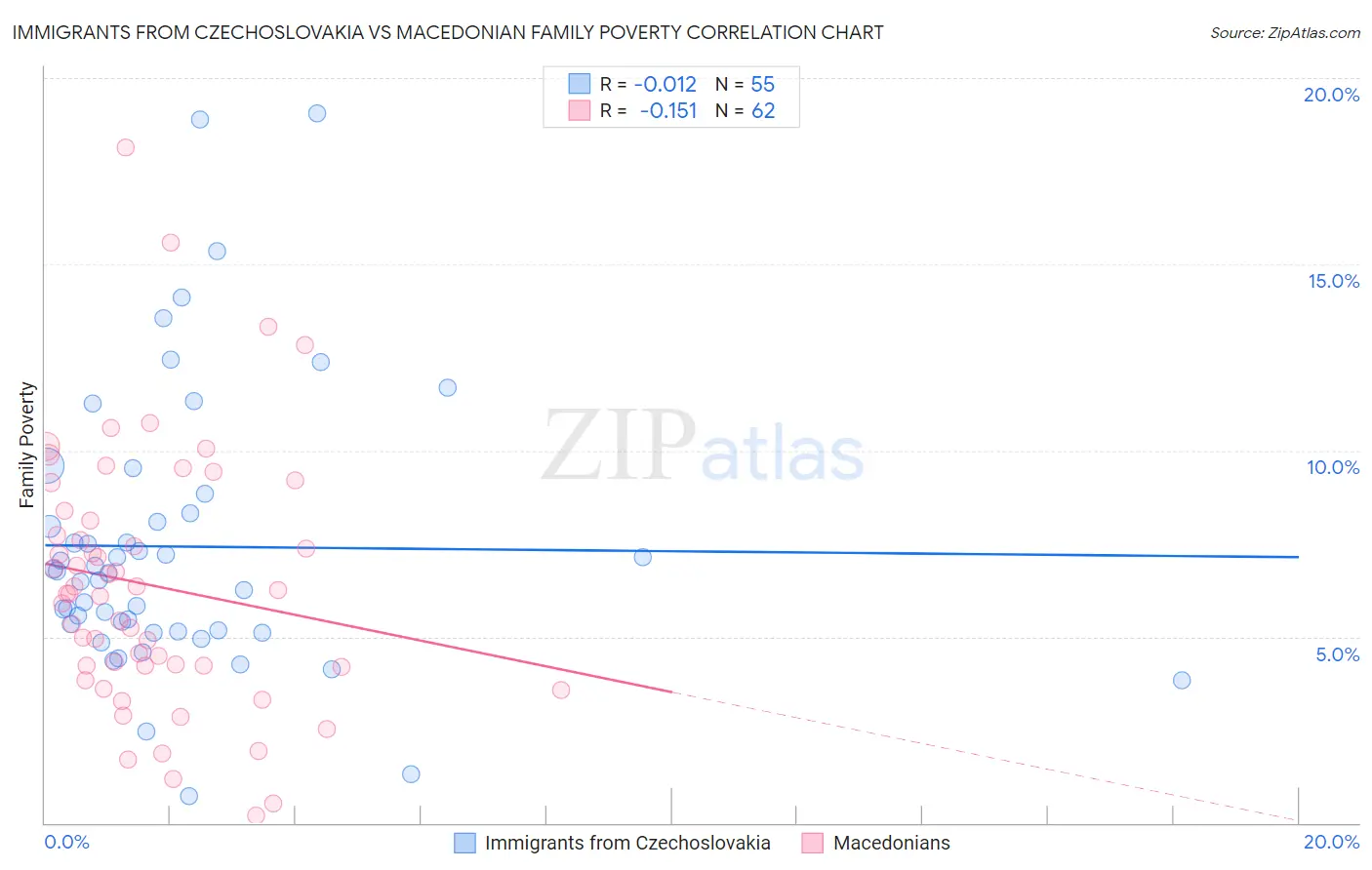 Immigrants from Czechoslovakia vs Macedonian Family Poverty