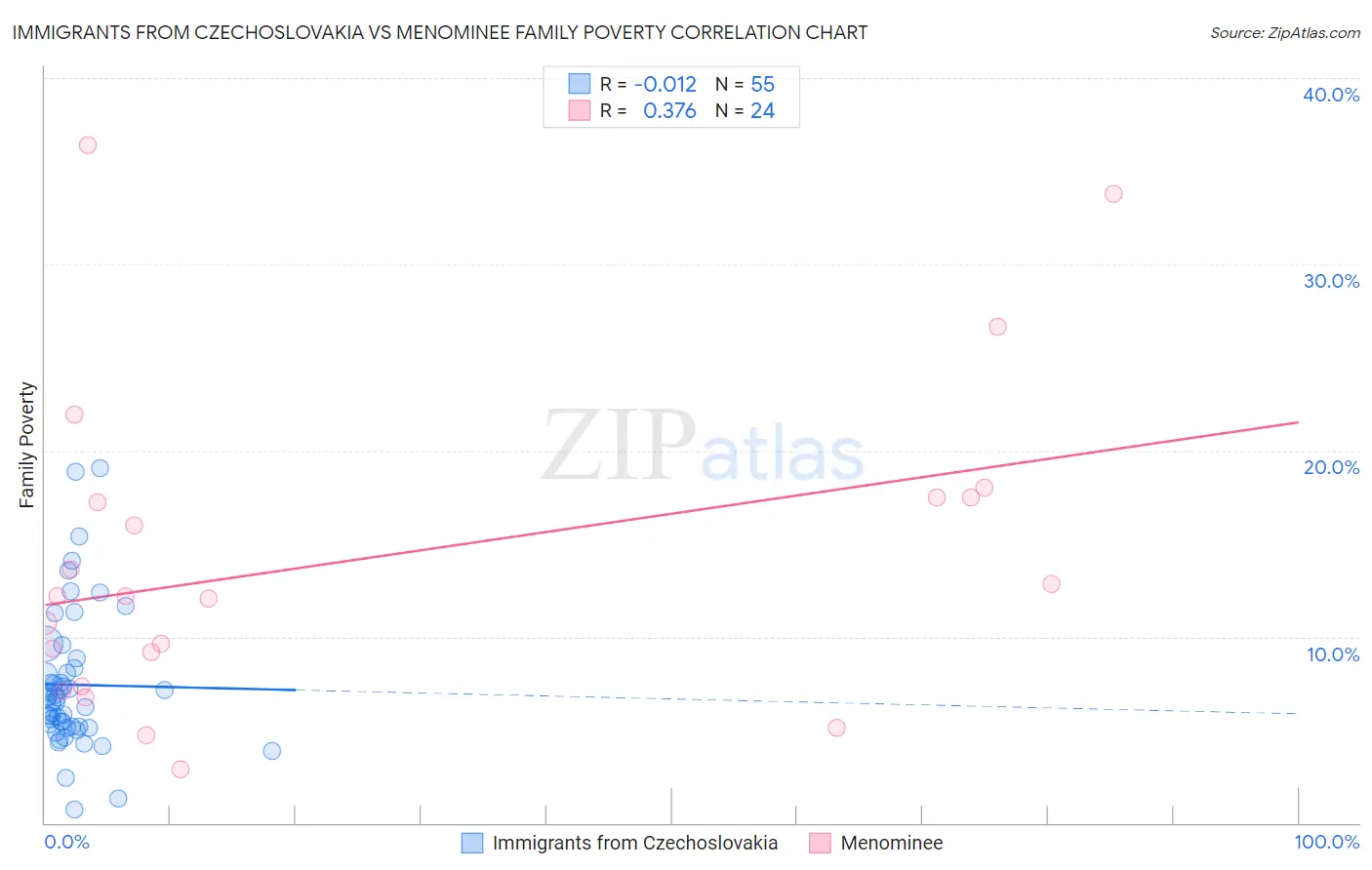 Immigrants from Czechoslovakia vs Menominee Family Poverty