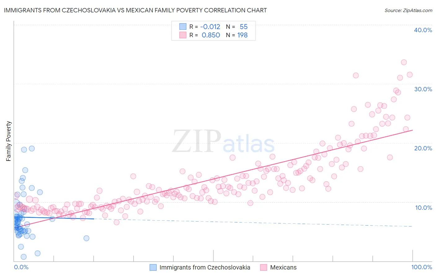 Immigrants from Czechoslovakia vs Mexican Family Poverty