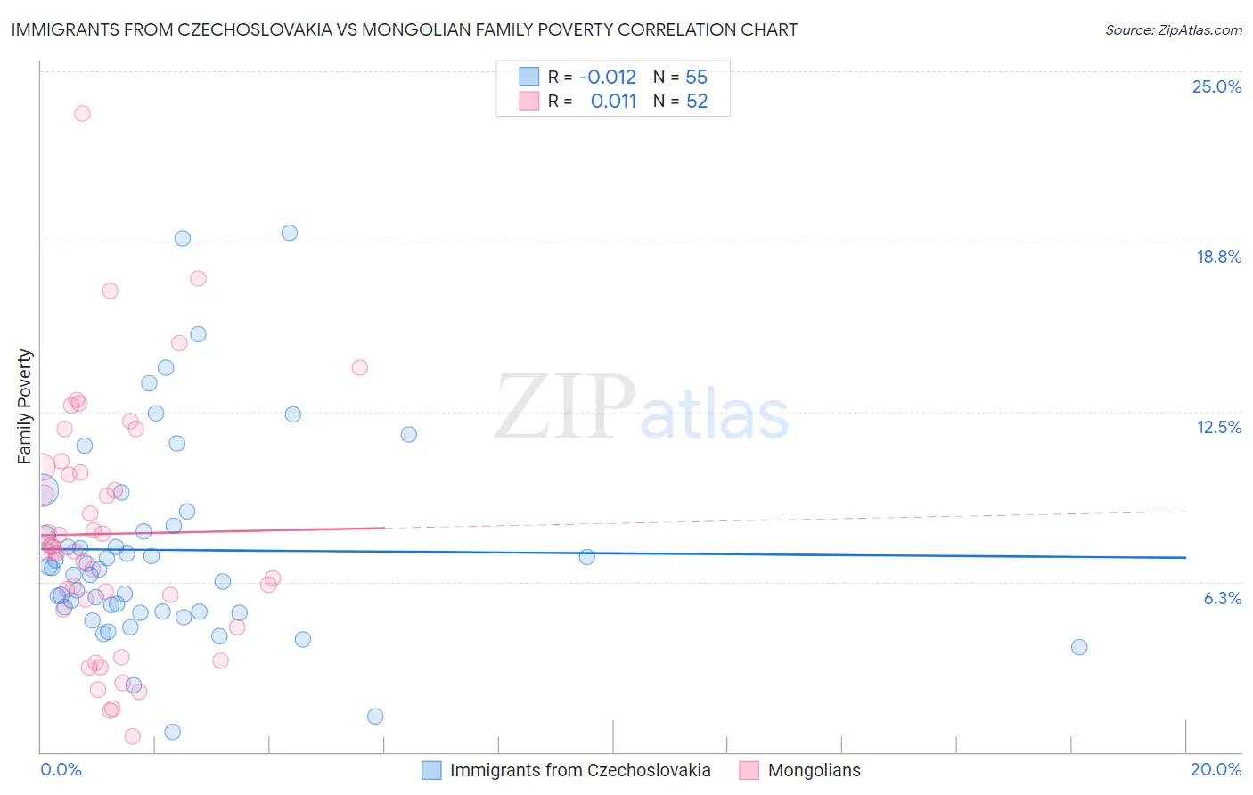 Immigrants from Czechoslovakia vs Mongolian Family Poverty