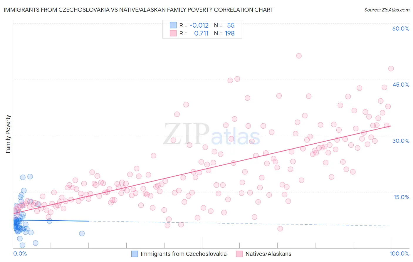 Immigrants from Czechoslovakia vs Native/Alaskan Family Poverty