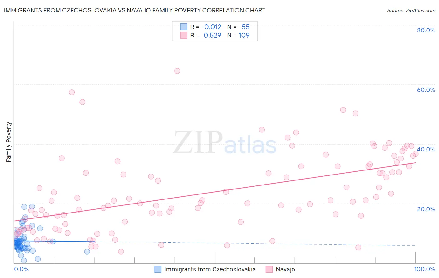 Immigrants from Czechoslovakia vs Navajo Family Poverty