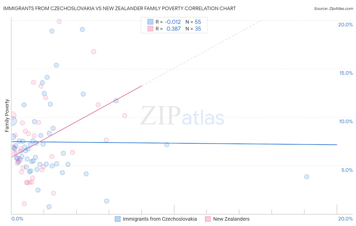 Immigrants from Czechoslovakia vs New Zealander Family Poverty