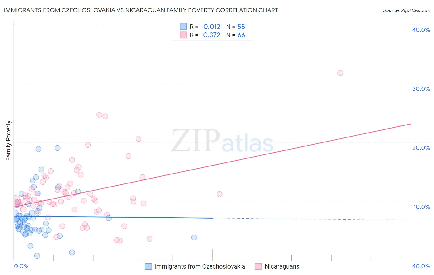 Immigrants from Czechoslovakia vs Nicaraguan Family Poverty