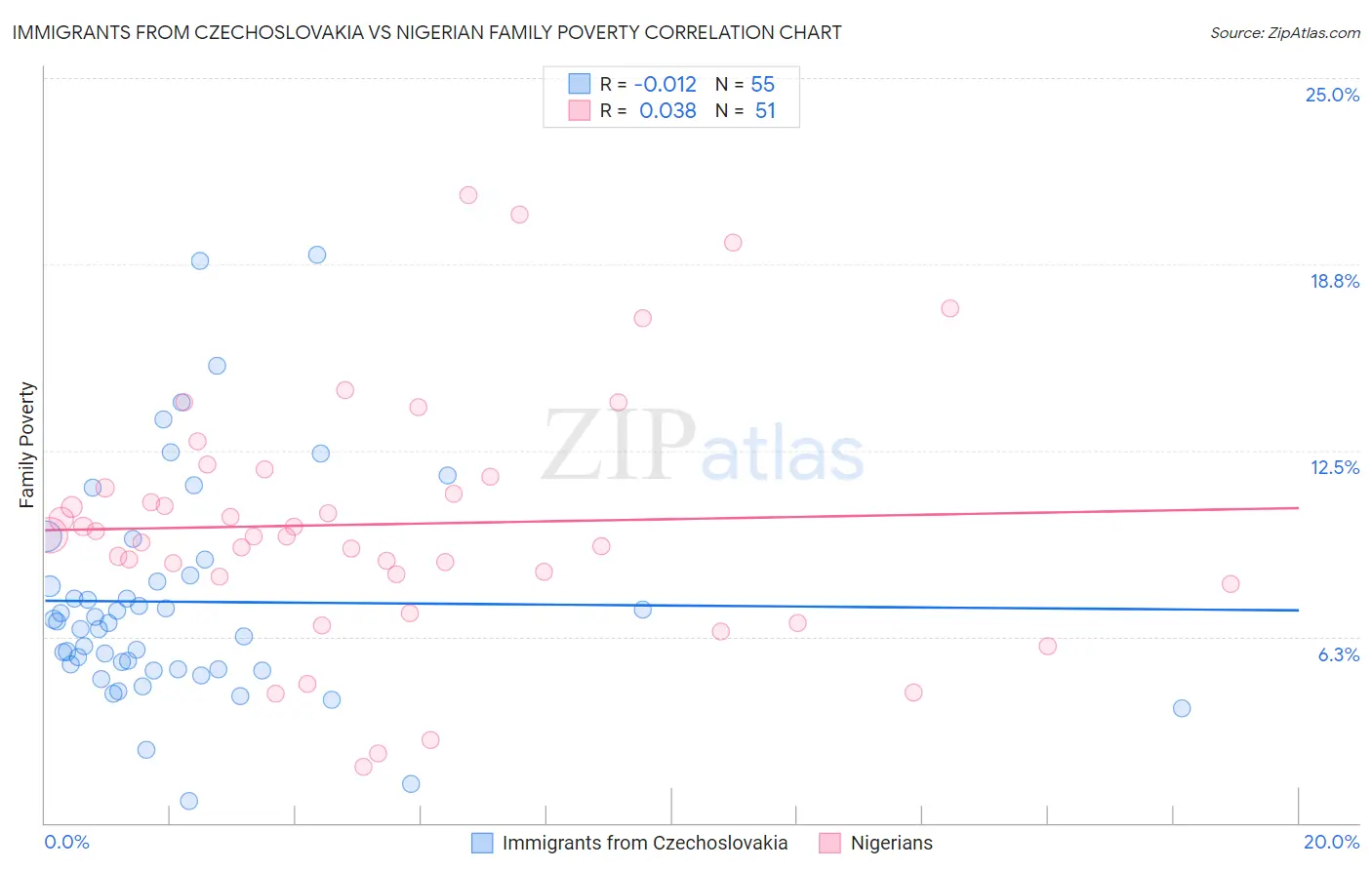 Immigrants from Czechoslovakia vs Nigerian Family Poverty