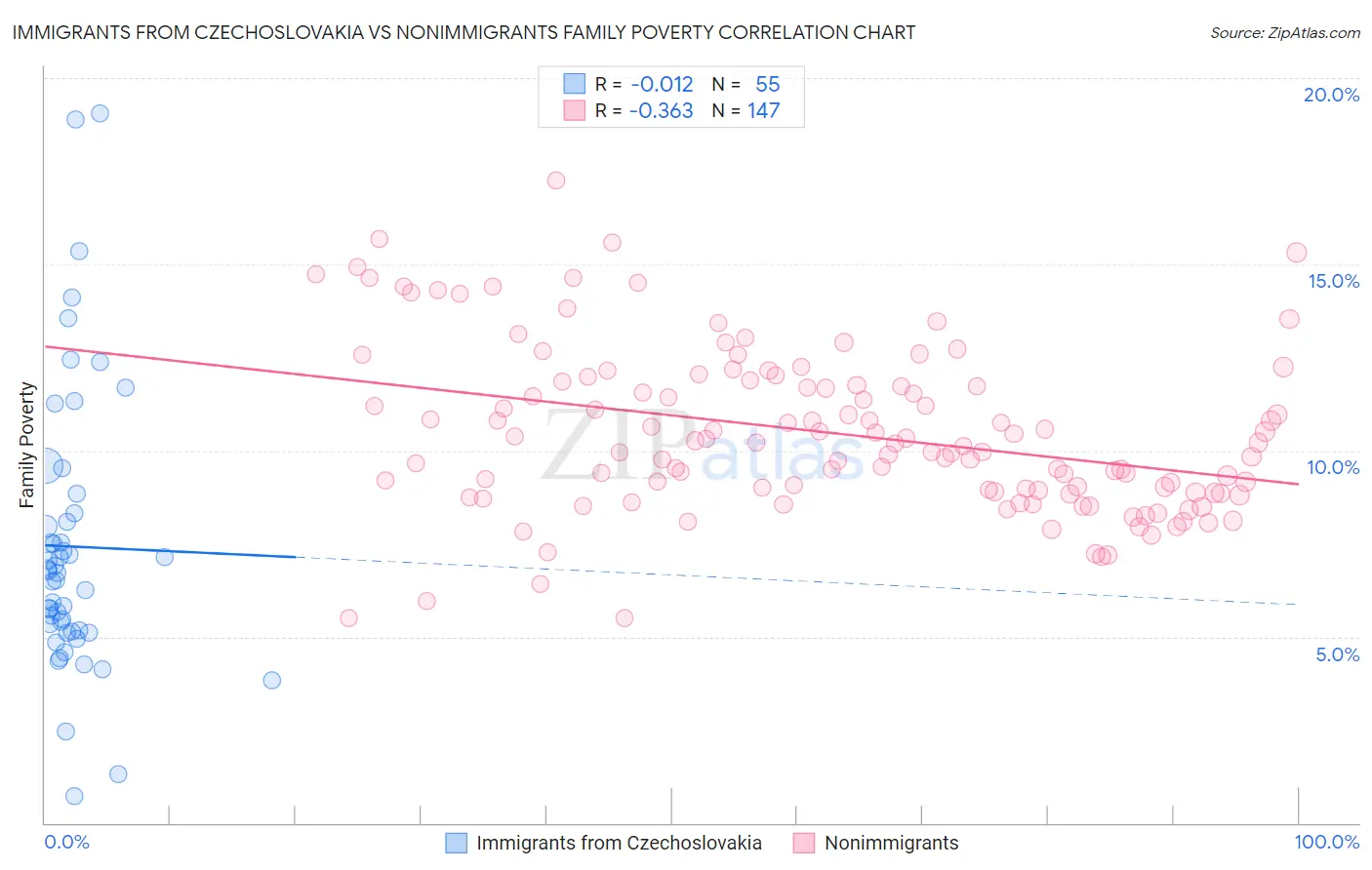 Immigrants from Czechoslovakia vs Nonimmigrants Family Poverty