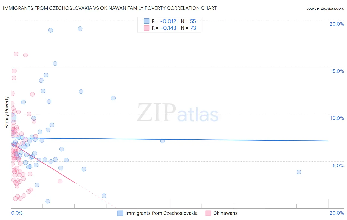 Immigrants from Czechoslovakia vs Okinawan Family Poverty