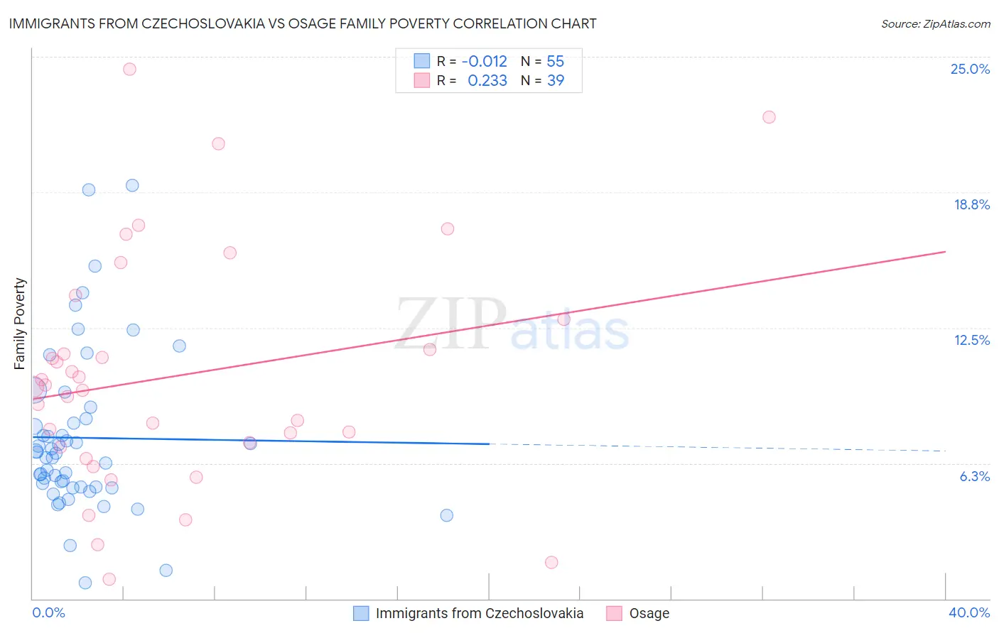Immigrants from Czechoslovakia vs Osage Family Poverty