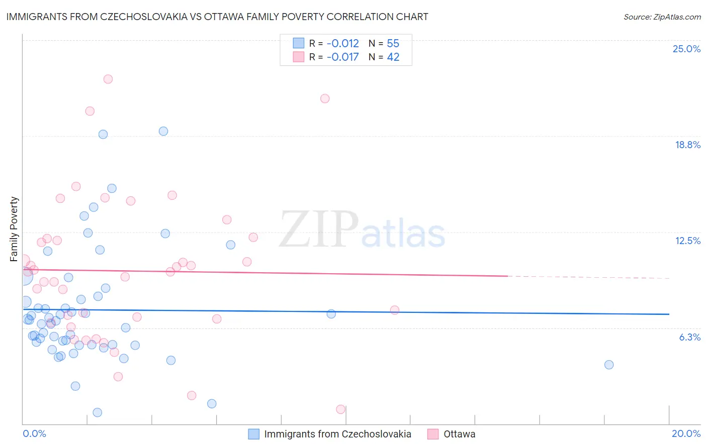 Immigrants from Czechoslovakia vs Ottawa Family Poverty