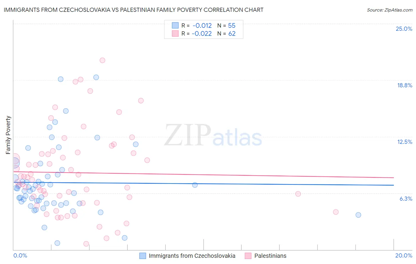 Immigrants from Czechoslovakia vs Palestinian Family Poverty