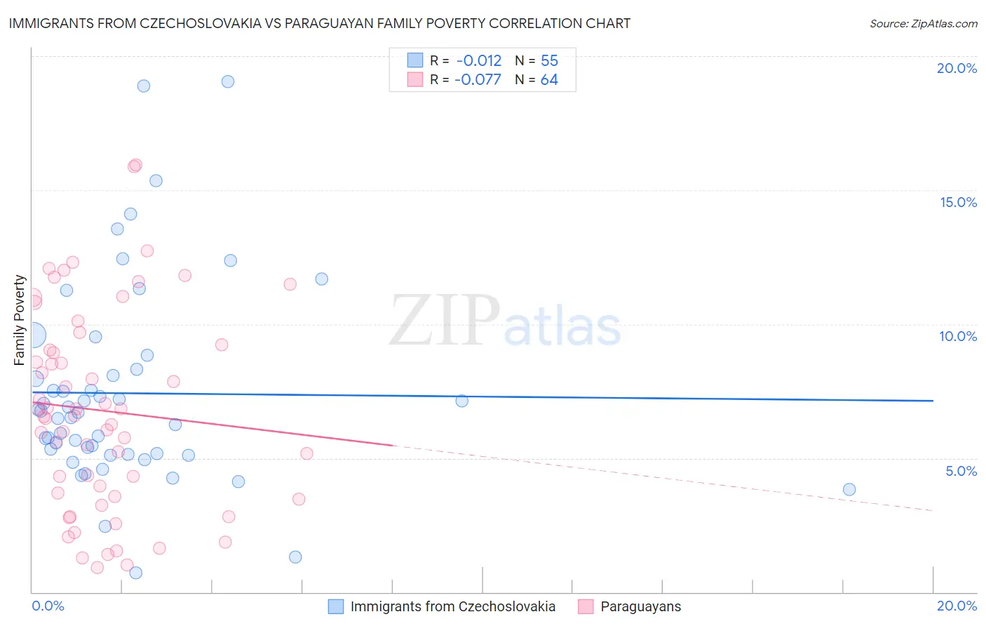 Immigrants from Czechoslovakia vs Paraguayan Family Poverty