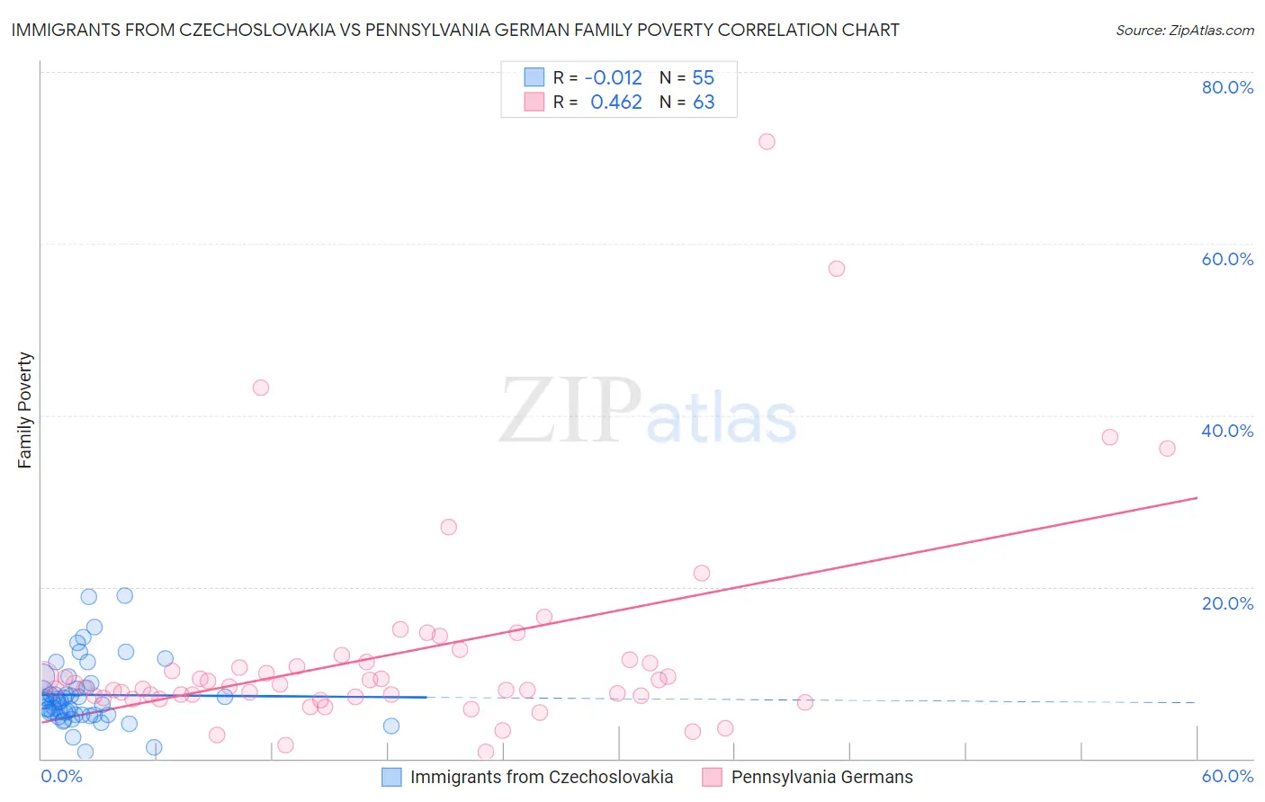 Immigrants from Czechoslovakia vs Pennsylvania German Family Poverty