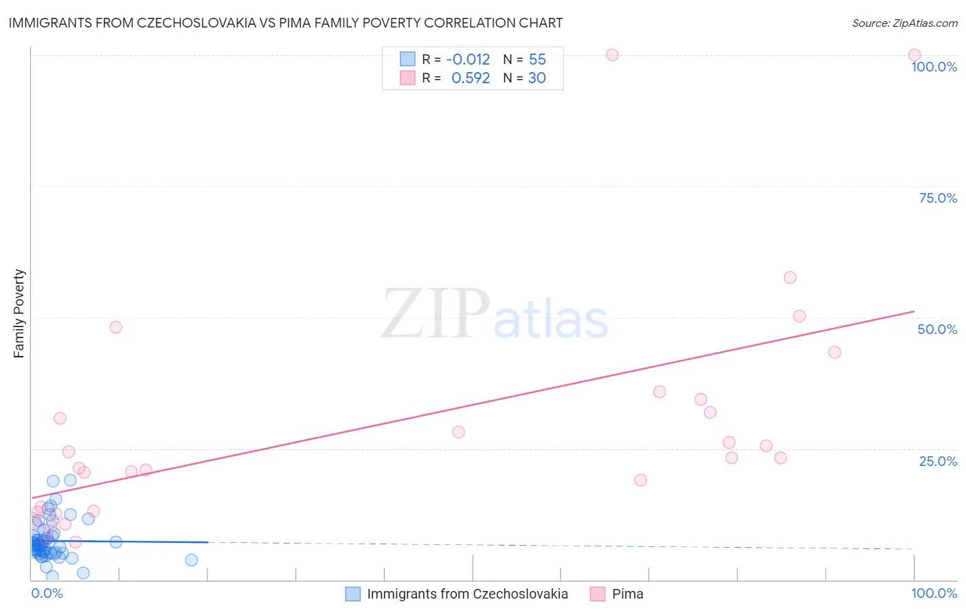 Immigrants from Czechoslovakia vs Pima Family Poverty