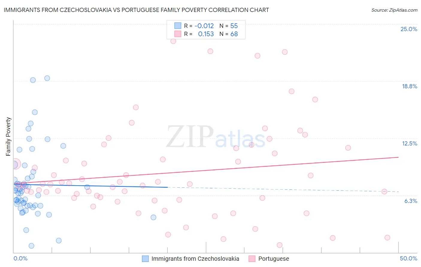 Immigrants from Czechoslovakia vs Portuguese Family Poverty