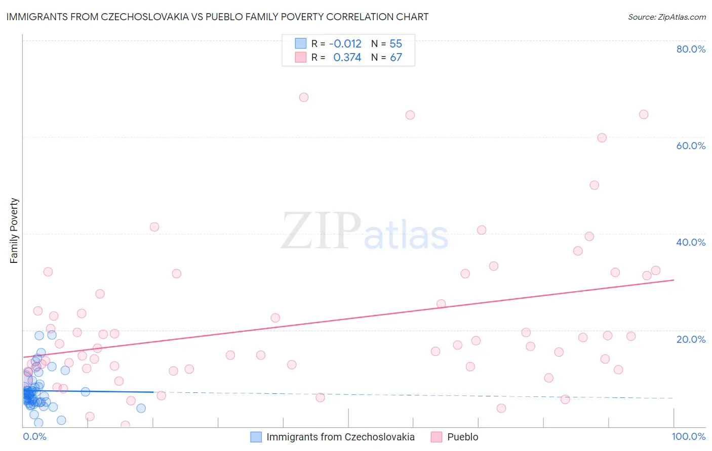 Immigrants from Czechoslovakia vs Pueblo Family Poverty