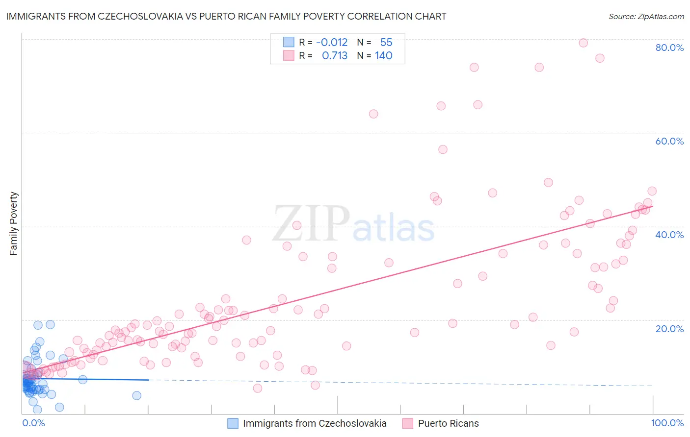 Immigrants from Czechoslovakia vs Puerto Rican Family Poverty