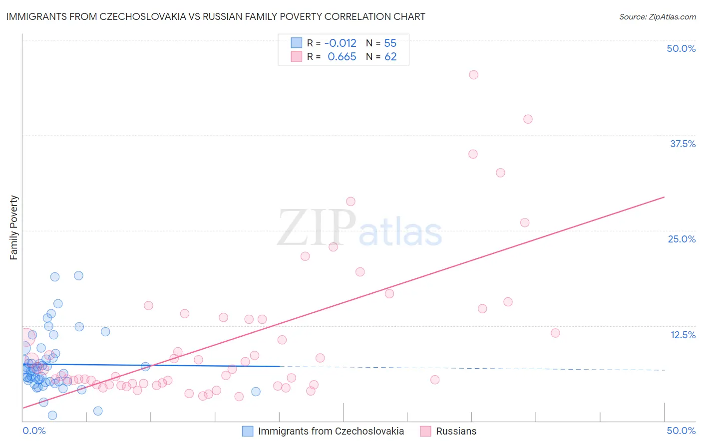 Immigrants from Czechoslovakia vs Russian Family Poverty