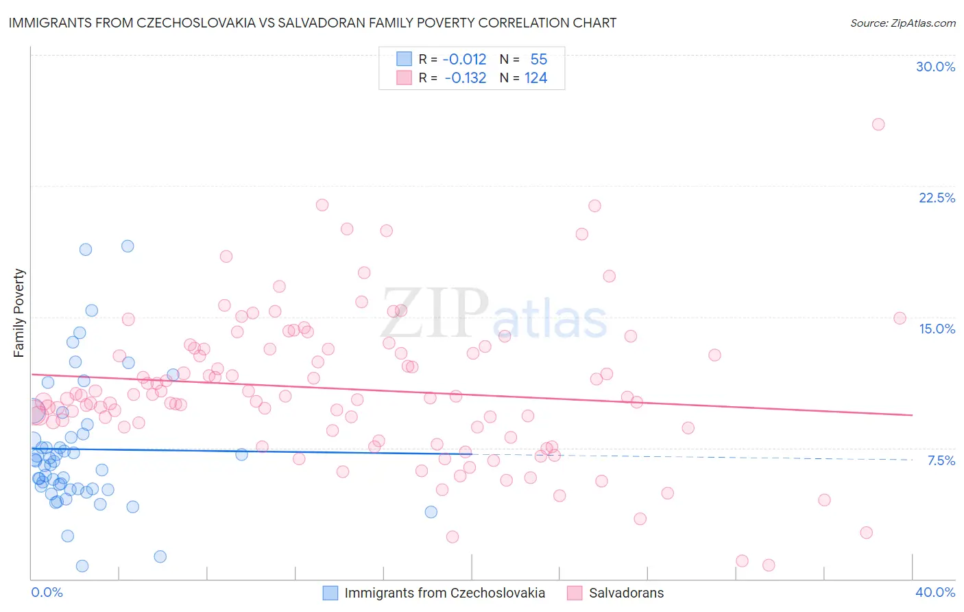 Immigrants from Czechoslovakia vs Salvadoran Family Poverty