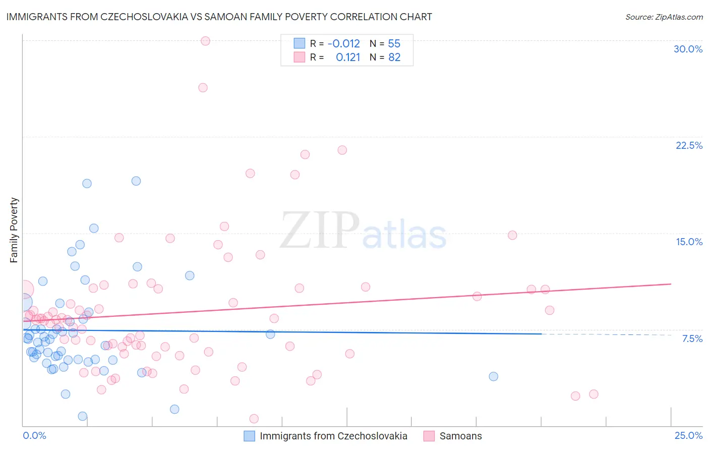 Immigrants from Czechoslovakia vs Samoan Family Poverty