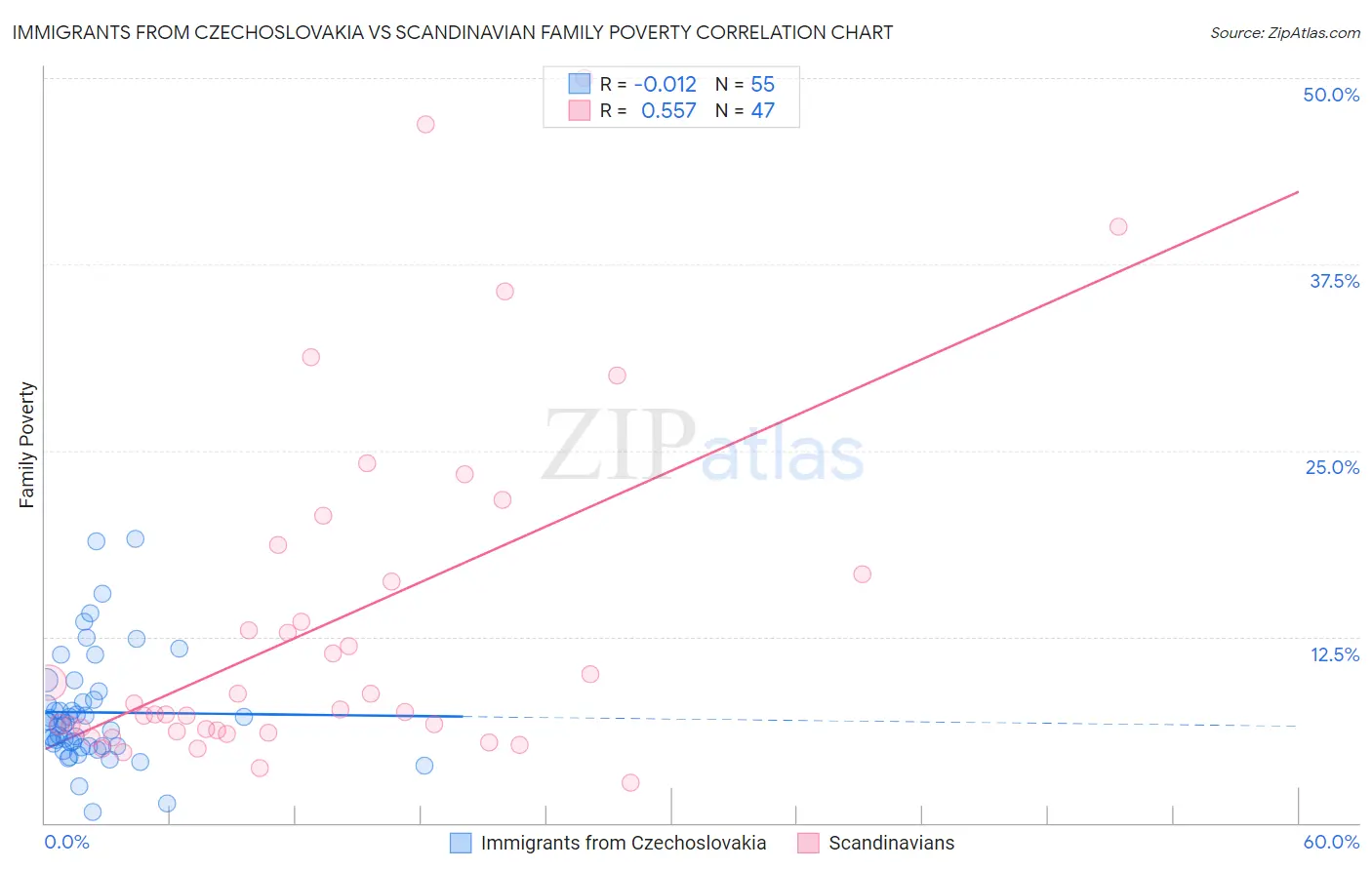 Immigrants from Czechoslovakia vs Scandinavian Family Poverty