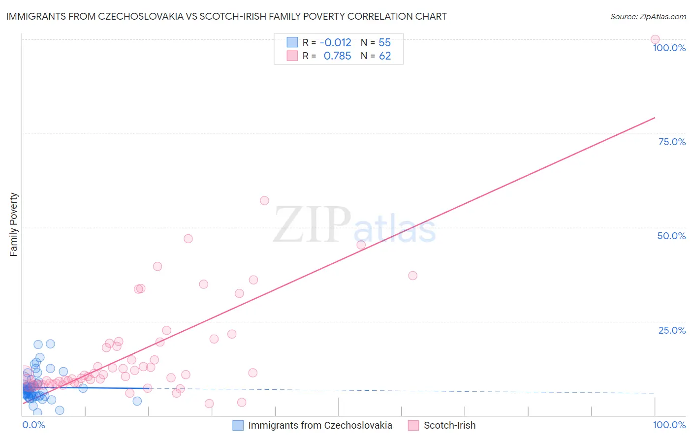 Immigrants from Czechoslovakia vs Scotch-Irish Family Poverty