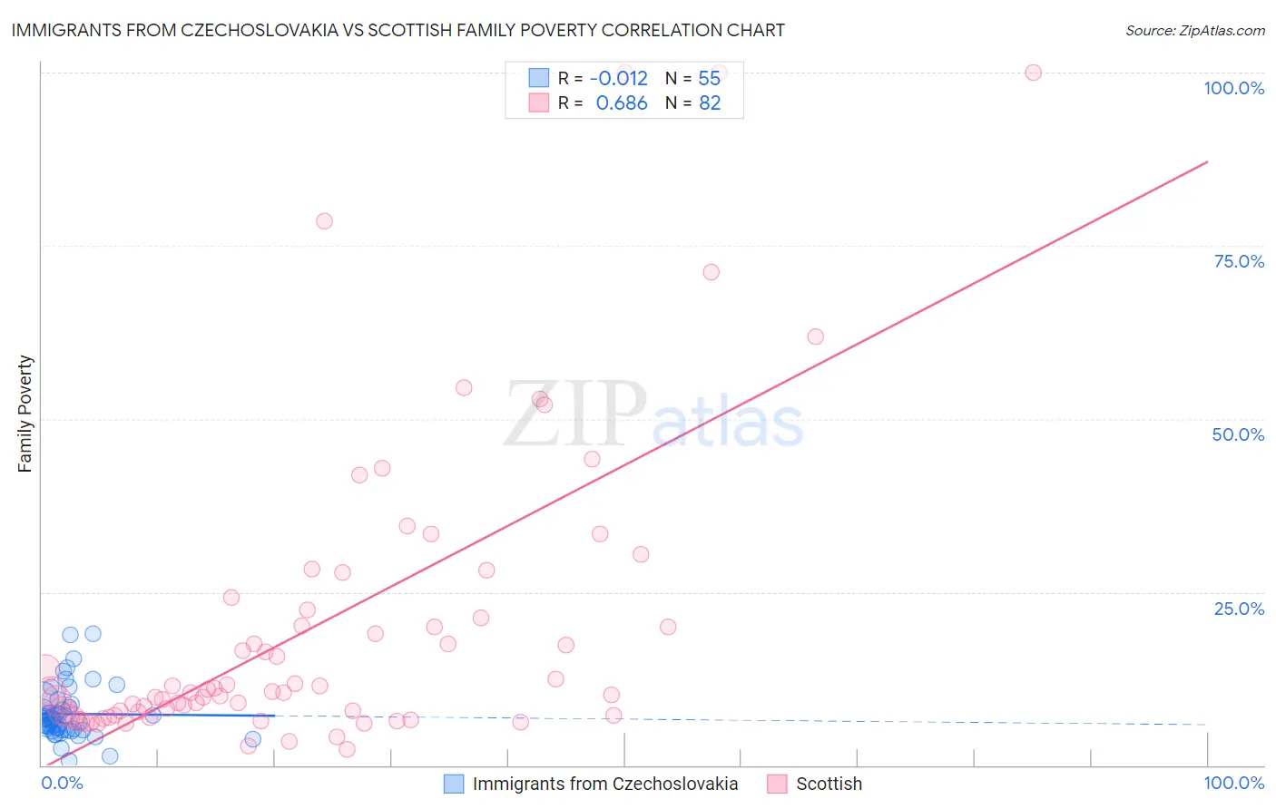 Immigrants from Czechoslovakia vs Scottish Family Poverty