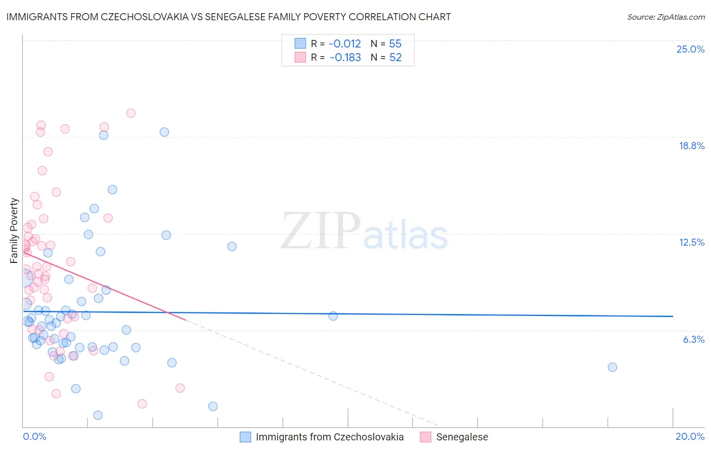 Immigrants from Czechoslovakia vs Senegalese Family Poverty