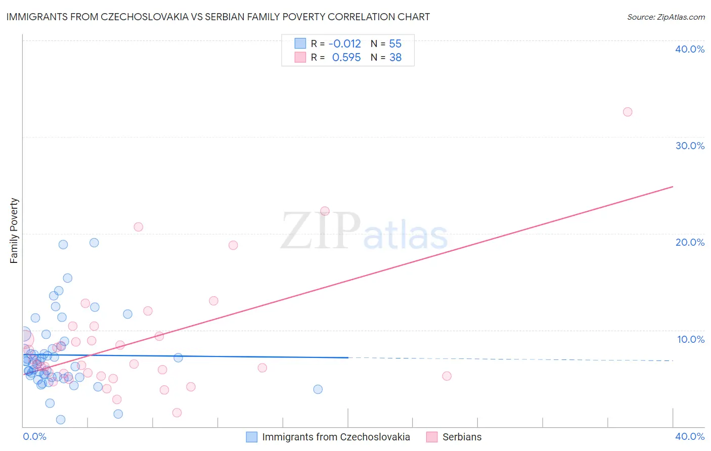 Immigrants from Czechoslovakia vs Serbian Family Poverty