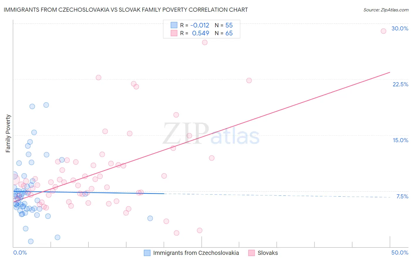 Immigrants from Czechoslovakia vs Slovak Family Poverty