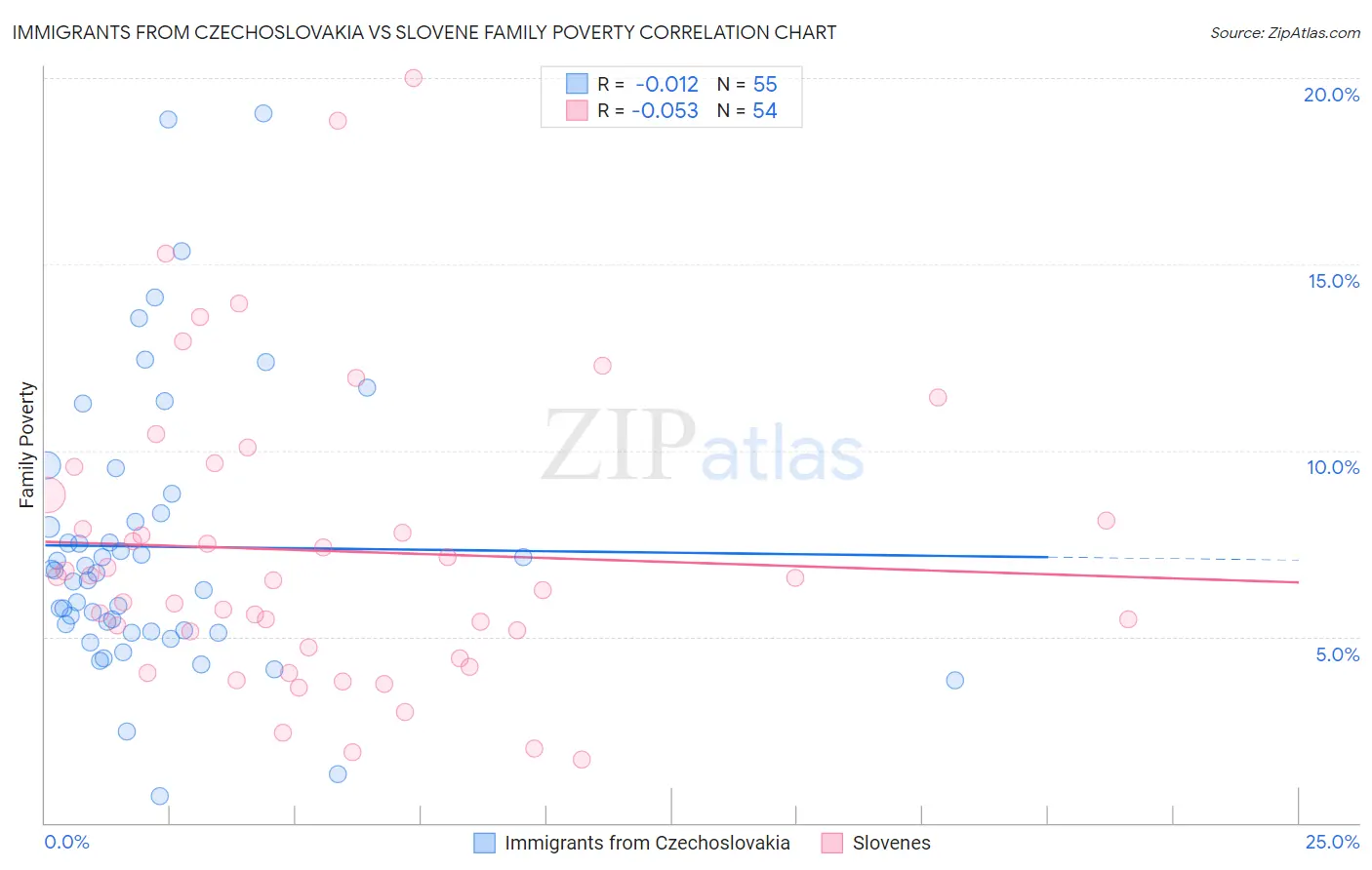 Immigrants from Czechoslovakia vs Slovene Family Poverty