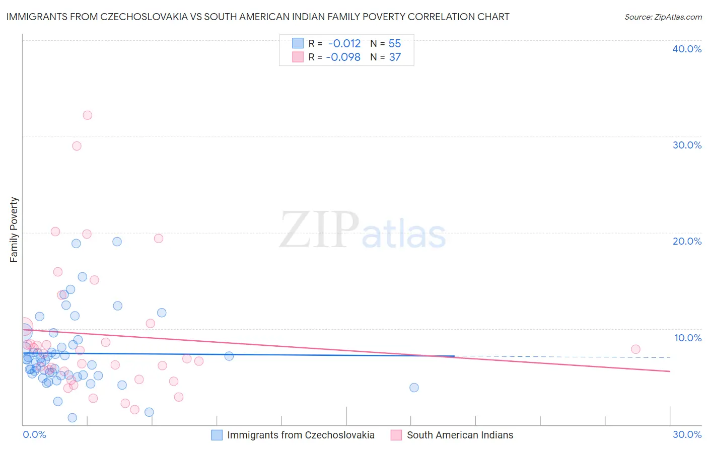 Immigrants from Czechoslovakia vs South American Indian Family Poverty