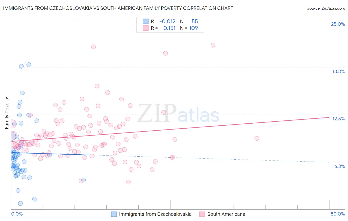 Immigrants from Czechoslovakia vs South American Family Poverty