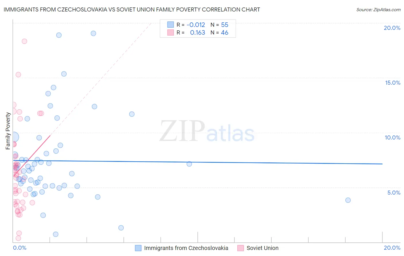 Immigrants from Czechoslovakia vs Soviet Union Family Poverty