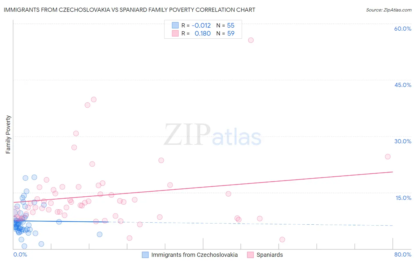 Immigrants from Czechoslovakia vs Spaniard Family Poverty