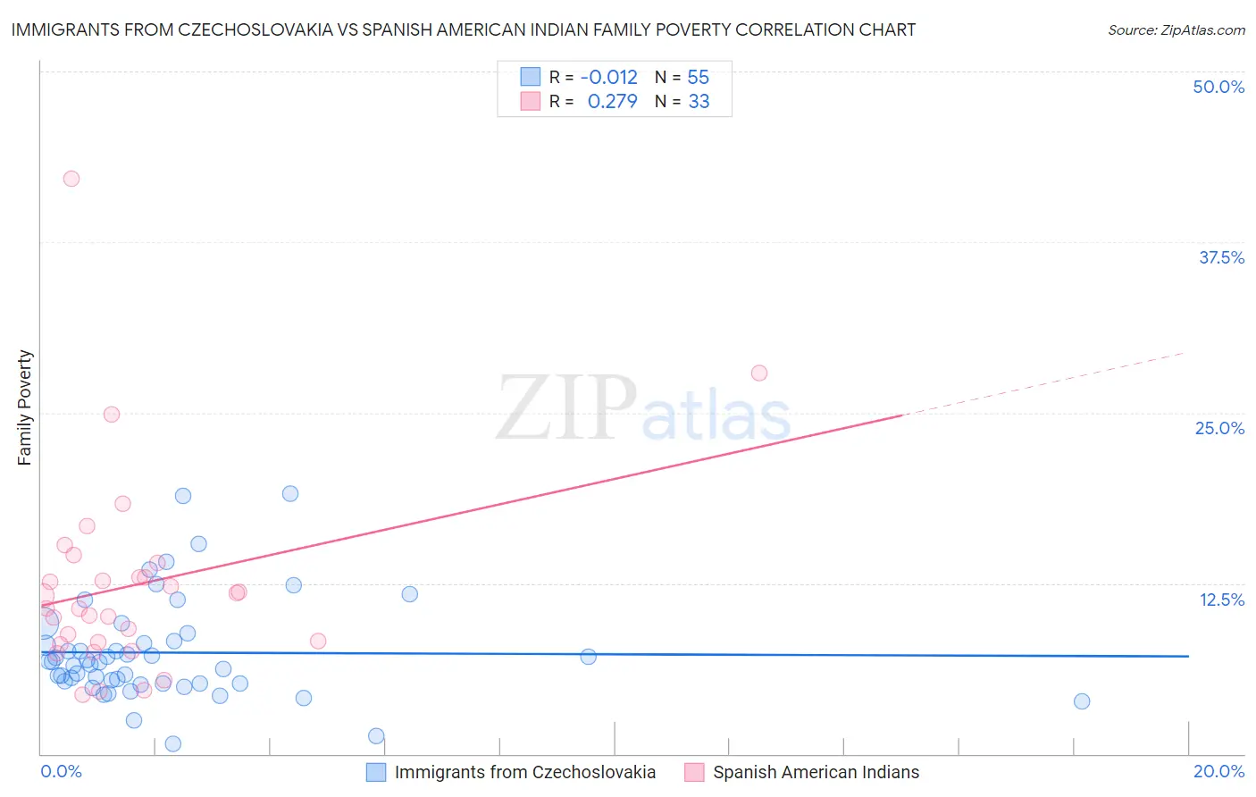 Immigrants from Czechoslovakia vs Spanish American Indian Family Poverty