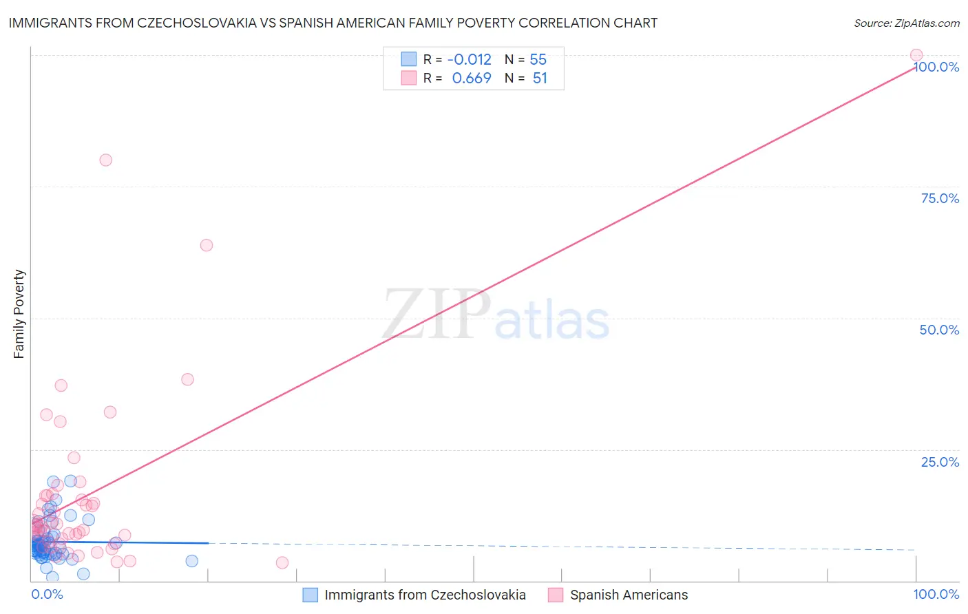 Immigrants from Czechoslovakia vs Spanish American Family Poverty