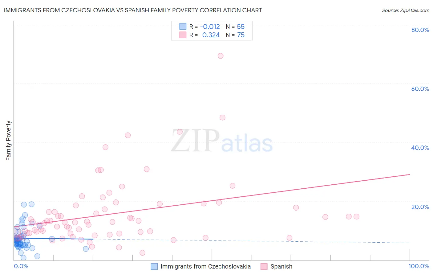 Immigrants from Czechoslovakia vs Spanish Family Poverty