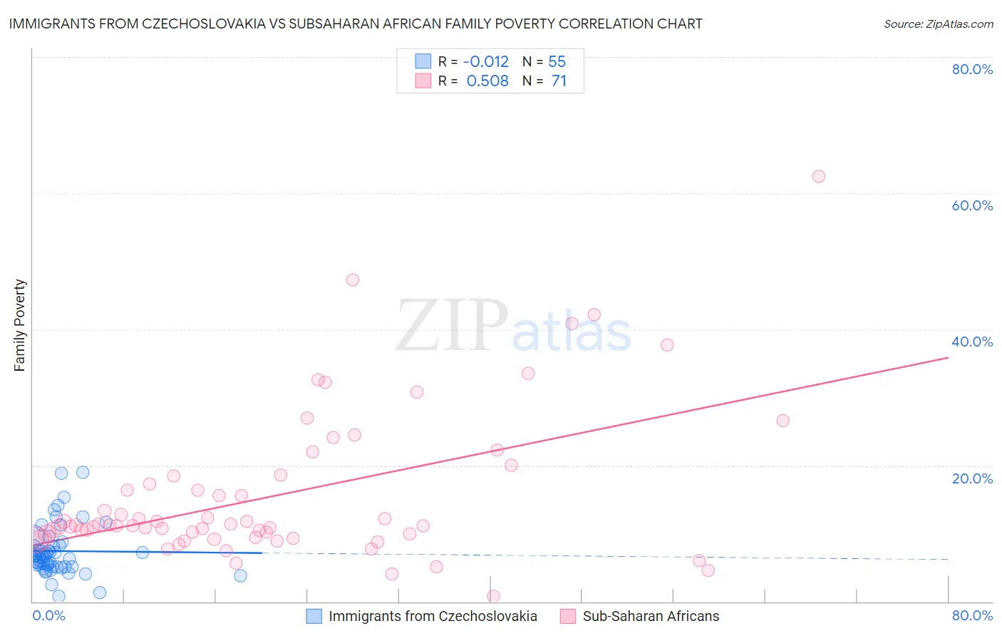 Immigrants from Czechoslovakia vs Subsaharan African Family Poverty