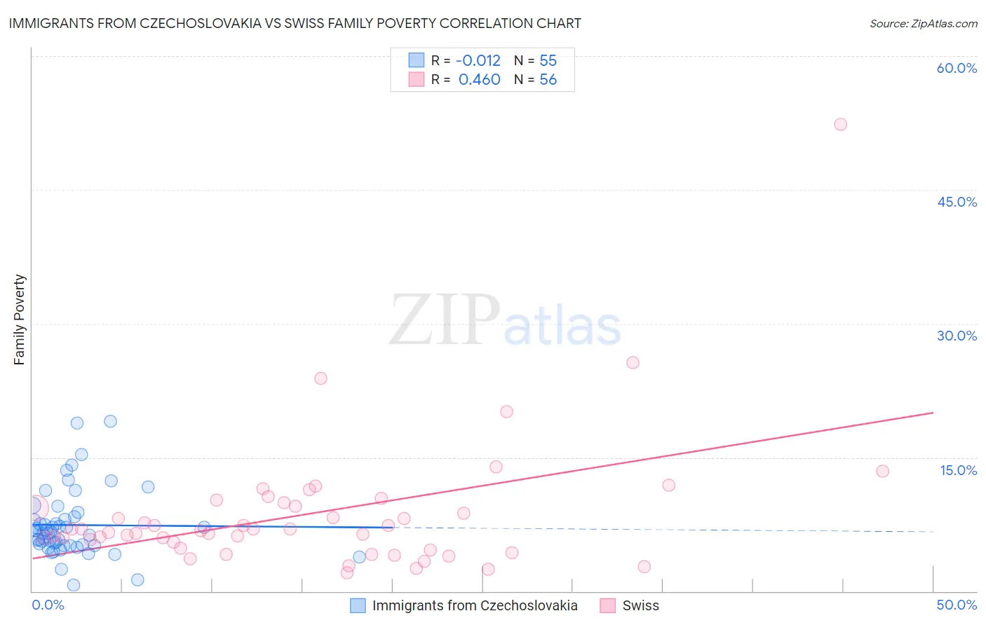 Immigrants from Czechoslovakia vs Swiss Family Poverty