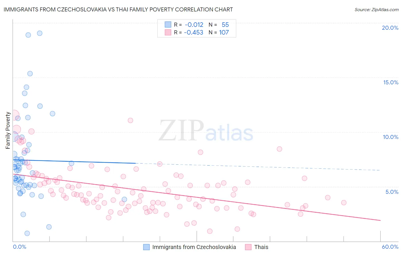 Immigrants from Czechoslovakia vs Thai Family Poverty