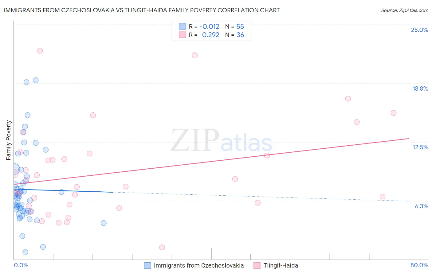 Immigrants from Czechoslovakia vs Tlingit-Haida Family Poverty