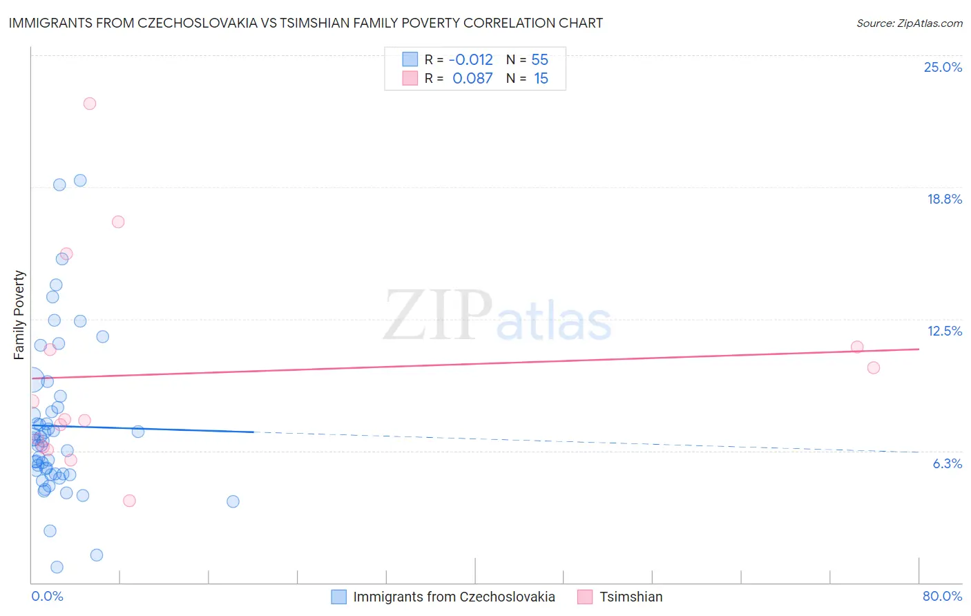 Immigrants from Czechoslovakia vs Tsimshian Family Poverty